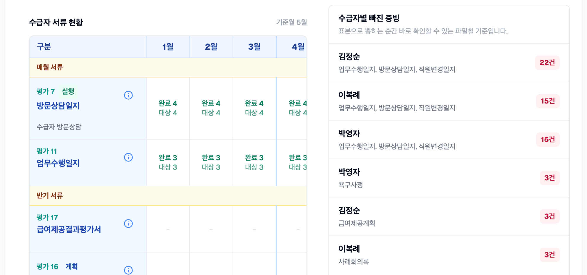 수급자 서류 현황 화면 — 월별 완료 건수와 수급자별 빠진 증빙 목록